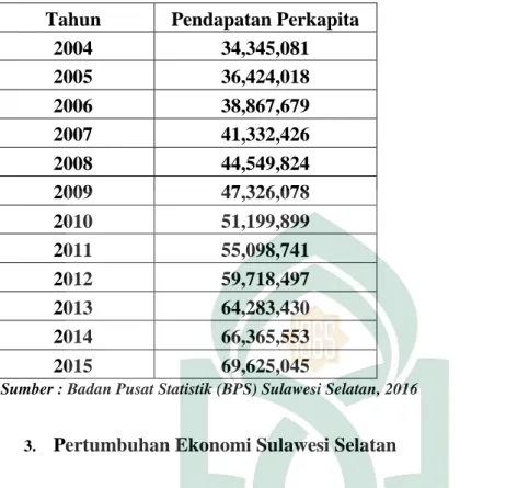 Tabel 4.3 Pendapatan Perkapita Provinsi Sulawesi Selatan Dari Tahun 2004- 2004-2015 