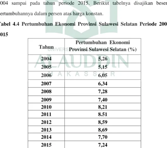Tabel  4.4  Pertumbuhan  Ekonomi  Provinsi  Sulawesi  Selatan  Periode  2004-   2015 