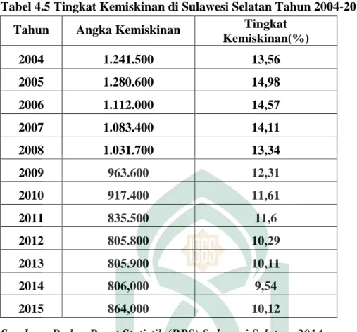 Tabel 4.5 Tingkat Kemiskinan di Sulawesi Selatan Tahun 2004-2015 