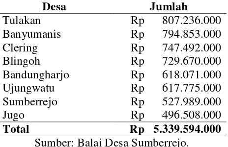 Tabel 1.1 Besaran Alokasi Dana Desa Kecamatan Donorojo Tahun 2016 