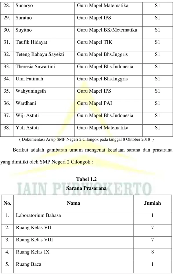 Tabel 1.2  Sarana Prasarana 