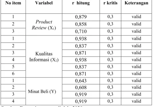 Tabel 3.2 Hasil Pengujian Validitas 