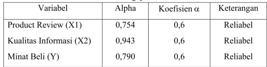 Tabel 3.3 Hasil Pengujian Reliabilitas 