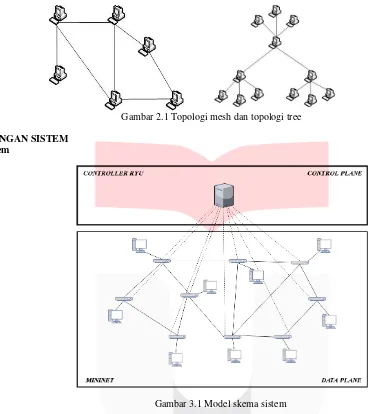 Gambar 2.1 Topologi mesh dan topologi tree 
