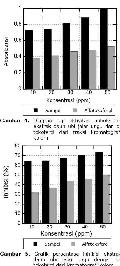 Gambar  4.  Diagram uji aktivitas antioksidan ekstrak daun ubi jalar ungu dan α-