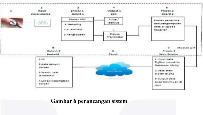 Gambar 6 perancangan sistem