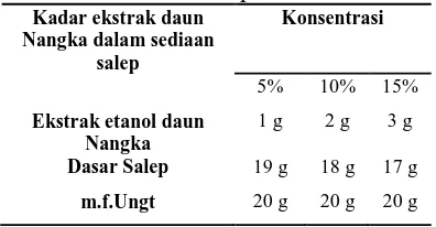 Tabel 1. Formulasi Salep Kadar ekstrak daun Nangka dalam sediaan 