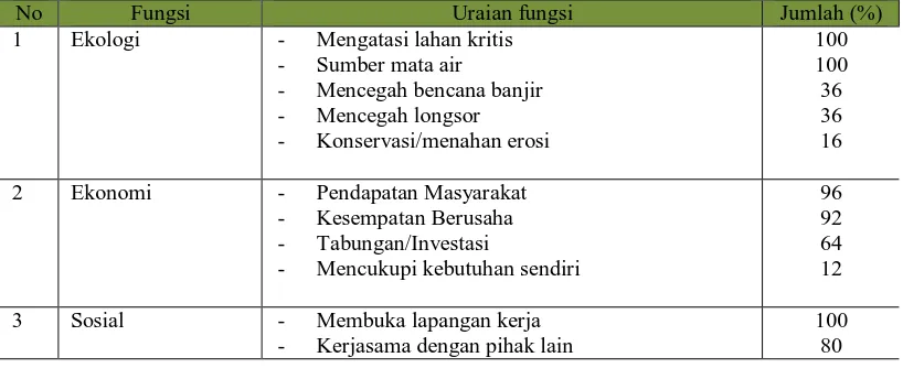 Tabel  3. Fungsi Hutan Rakyat Menurut Masyarakat Desa Karangrejo Uraian fungsi Mengatasi lahan kritis 