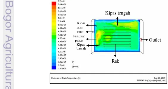 Gambar 1  Hasil simulasi CFD pada pengering ERK (Wulandani, 2005) 