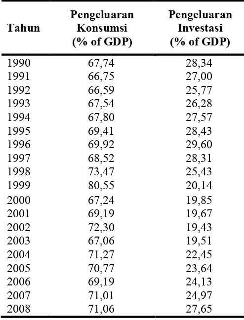 Tabel 1. 1 Persentase Pengeluaran Konsumsi dan Investasi atas GDP