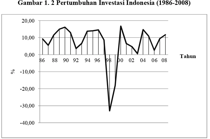 Gambar 1. 1 Investasi Indonesia, 1986-2008 (Konstan 2000, Milyar Rupiah)