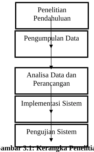 Gambar 3.1: Kerangka Penelitian