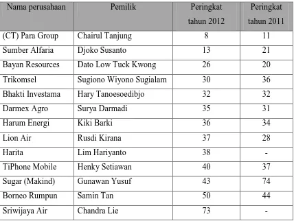 Tabel 1.2 Data Perusahaan Konglomerat Baru Indonesia 