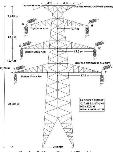 Gambar 2. Menara Transmisi Tipe AA