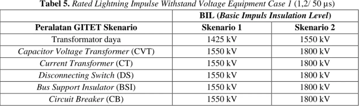 Tabel 5. Rated Lightning Impulse Withstand Voltage Equipment Case 1 (1,2/ 50 µs)  BIL (Basic Impuls Insulation Level) 