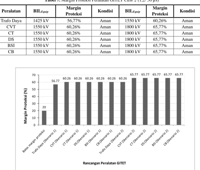 Gambar 3. Margin Proteksi Peralatan GITET Skenario 1 dan 2 