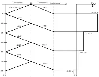 Gambar 4.14 Grafik refleksi perambatan gelombang  tegangan pada hantaran transmisi dengan beban 