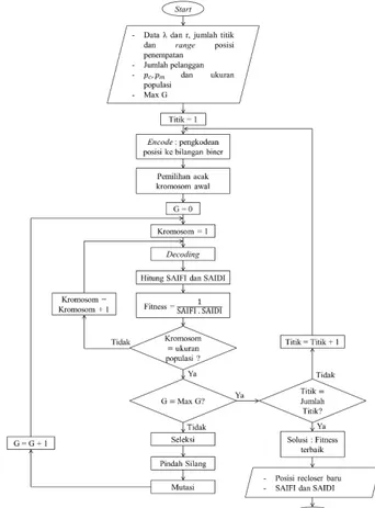 Gambar 2. Algoritma pemrograman MATLAB  III.   HASIL DAN PEMBAHASAN 