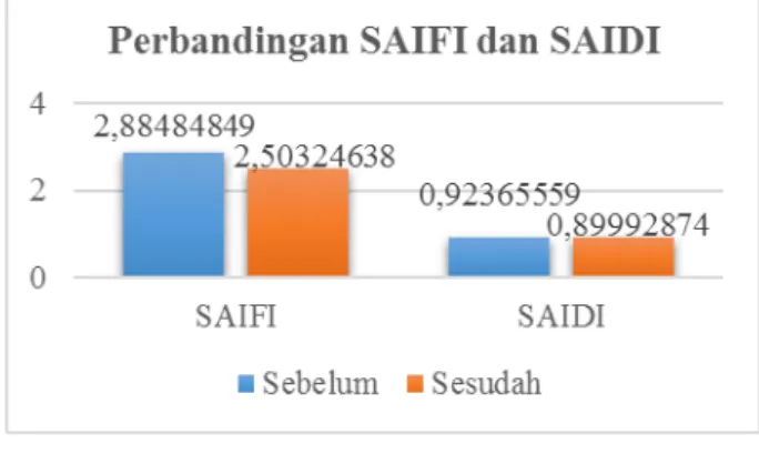 Gambar 7. Perbandingan SAIFI dan SAIDI  Nilai  SAIFI  dan  SAIDI  saat  sebelum  penambahan  recloser  baru  telah  dihitung  oleh  peneliti terdahulu (Prima, 2015)