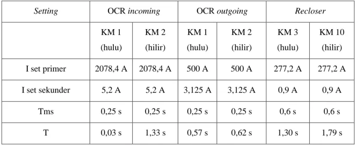 Tabel 3 Hasil Perhitungan Waktu Kerja OCR dan Recloser Pada Hulu dan Hilir 