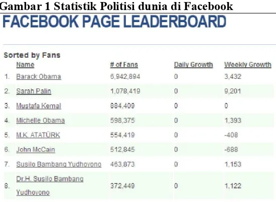 Gambar 2 Statistik Kandidat Presiden dan Wapres Indonesia di Facebook 