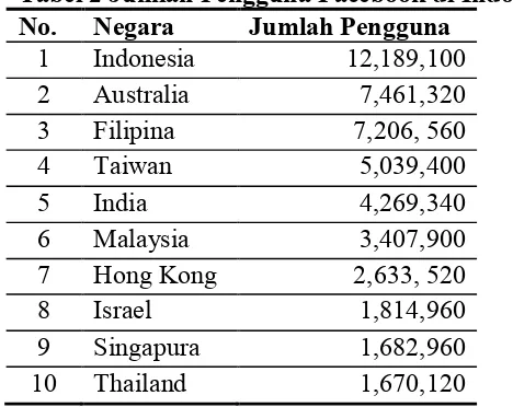 Tabel 2 Jumlah Pengguna Facebook di Indonesia 