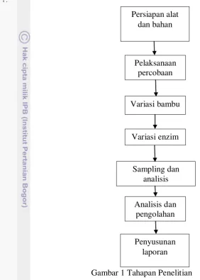 Gambar 1 Tahapan Penelitian 