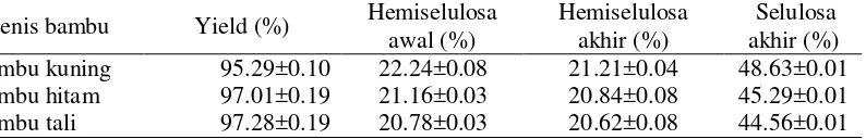 Tabel 6 komposisi bambu sebelum dan setelah hidrolisis menggunakan enzim 