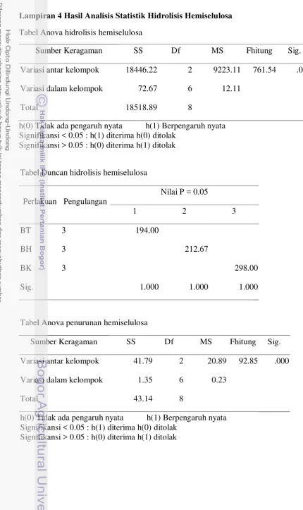 Tabel Anova hidrolisis hemiselulosa 
