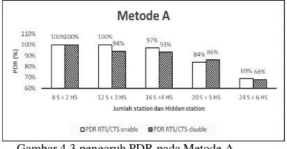 Gambar 4.3 pengaruh PDR pada Metode A 