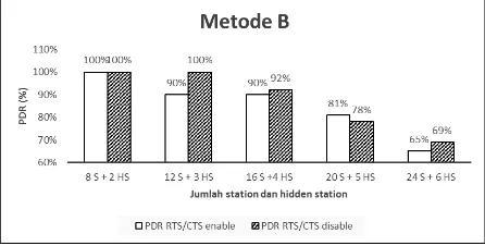 Gambar 4.6 pengaruh PDR pada Metode B 