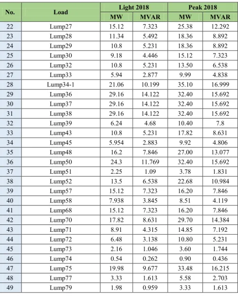 Tabel 3.4 Daftar Beban Sumatera Utara 2018 (lanjutan) 