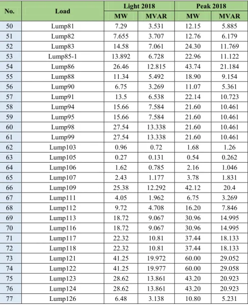 Tabel 3.4 Daftar Beban Sumatera Utara 2018 (lanjutan) 