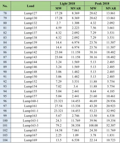 Tabel 3.4 Daftar Beban Sumatera Utara 2018 (lanjutan) 