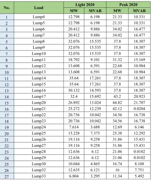 Tabel 3.5  Daftar Beban Sumatera Utara 2020 