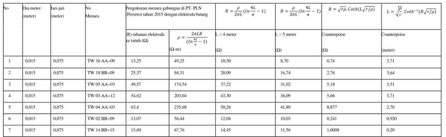 Tabel 1. Data perhitungan analisis jenis tanah dan analisis tahanan elektroda ke tanah 