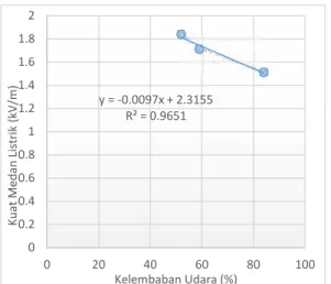 Gambar  4.4 Grafik  Kelembaban  Udara Terhadap Kuat Medan Listrik Hasil Pengukuran