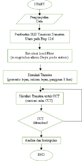 Gambar 1. Flowchart alur pengerjaan 