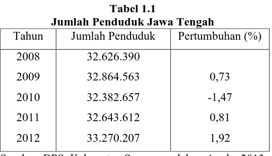Tabel 1.1 Jumlah Penduduk Jawa Tengah 