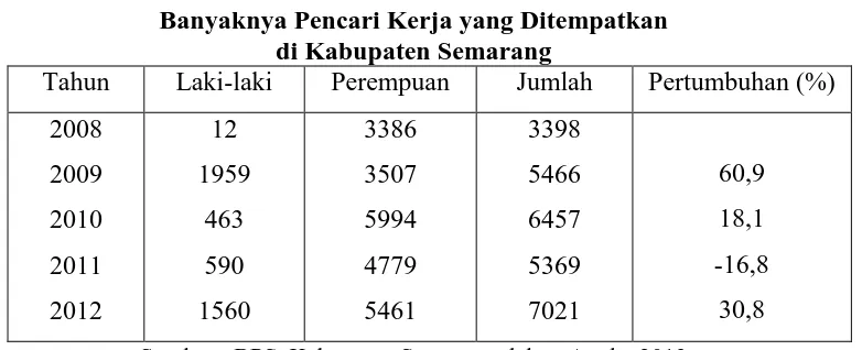 Tabel 1.2.  Jumlah Penduduk Pencari Kerja di Kabupaten Semarang 