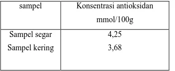 Tabel 1.Hasi preparasi sampel binahong [Anredera cordifolia (Ten.) Steenis] dilihat secara organoleptik, hasil perhitungan kadar air dan rendemen