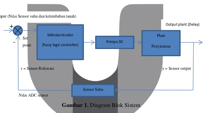 Gambar 1. Diagram Blok Sistem  