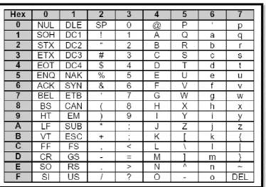 Tabel 3.1 Kode ASCII 