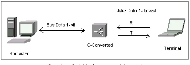 Gambar 3.1 Mode transmisi serial 