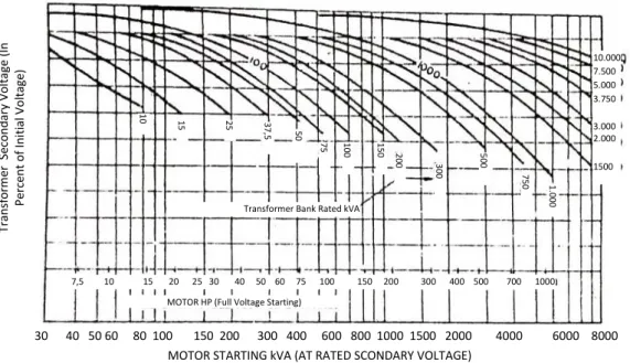 Gambar  9  memperlihatkan  profil  drop  tegangan  di  sisi  sekunder  transformator  daya  ketika  berlangsung  proses  pengasutan  motor  induksi