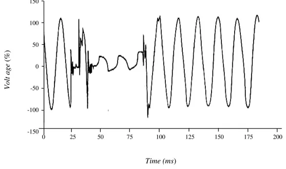 Gambar 2. Voltage dips akibat gangguan satu fase ke tanah [1]    0                25              50               75               100             125             150             175             200 150 100 50 0 -50 -100 -150 Time (ms) Volt age (%)t1 ΔV1 