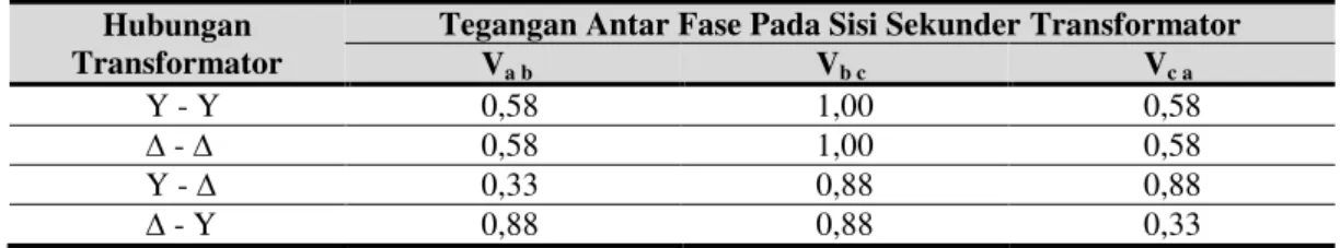 Tabel 1. Pengaruh hubungan transformator terhadap amplitudo tegangan, akibat  hubung singkat 1 fase ke tanah [4] 