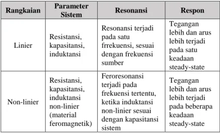 Tabel 2.1 Perbandingan antara Resonansi Linier dengan Feroresonansi 
