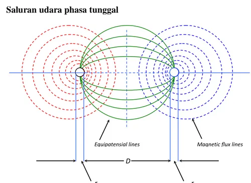 Gambar 2.2. medan magnet dan medan listrik pada saluran fasa tunggal 