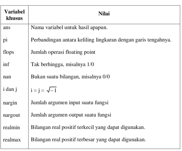 Tabel 2.1. Variabel aturan-aturan Matlab  Variabel  khusus  Nilai  ans   pi   flops  inf  nan  i dan j  nargin  nargout  realmin  realmax 
